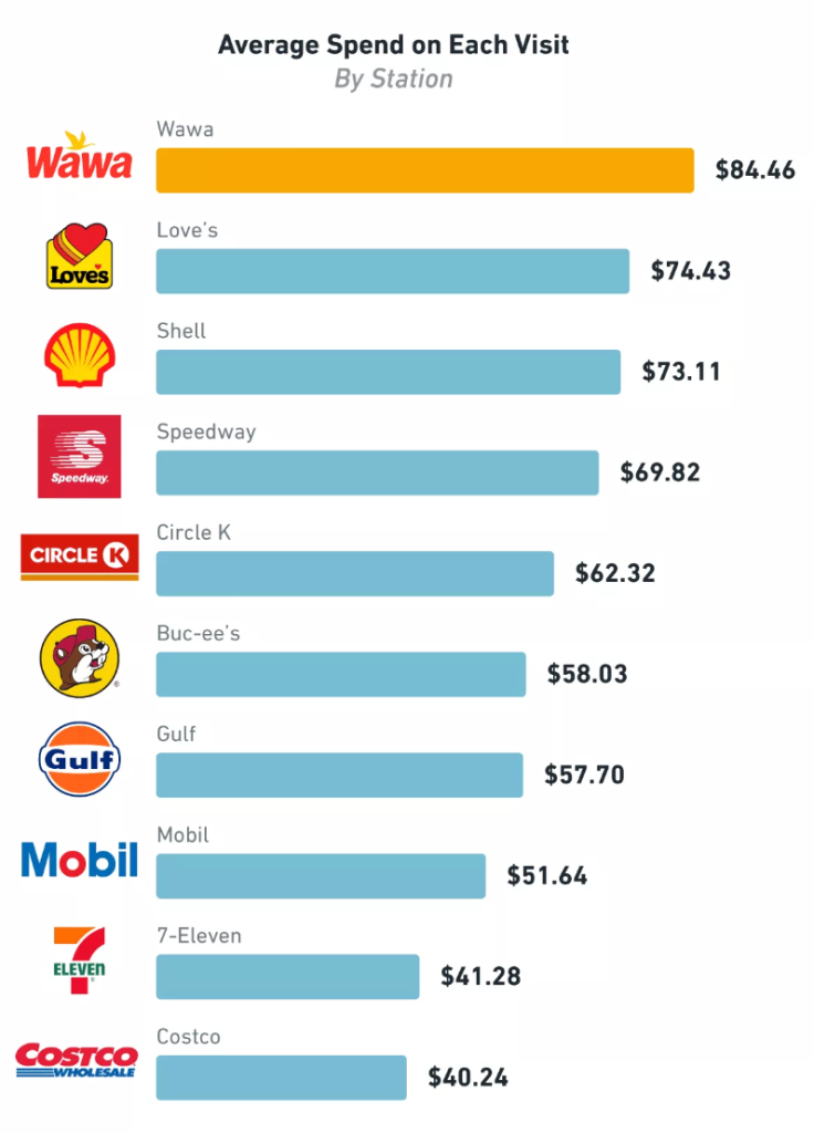 Average Spend at Each Gas Station Visit